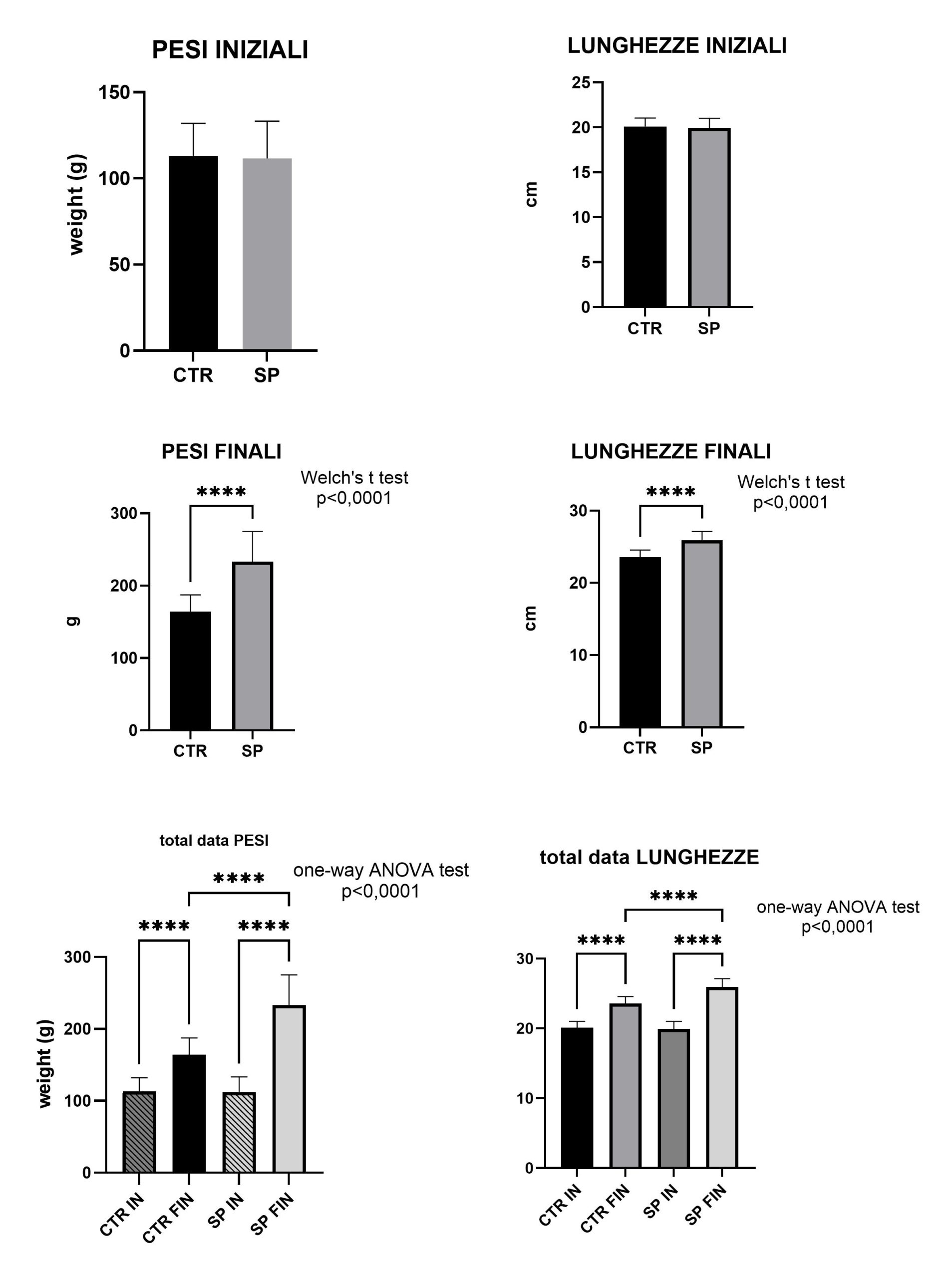 pesi e lunghezze standard. 3 prova
